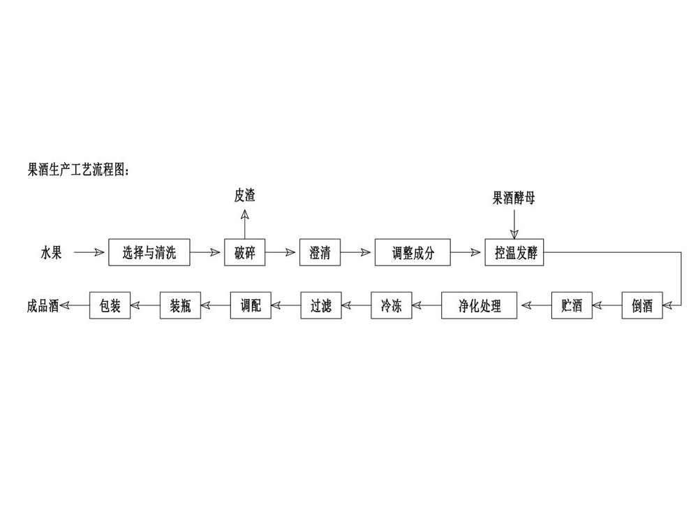 果酒生產(chǎn)工藝簡介