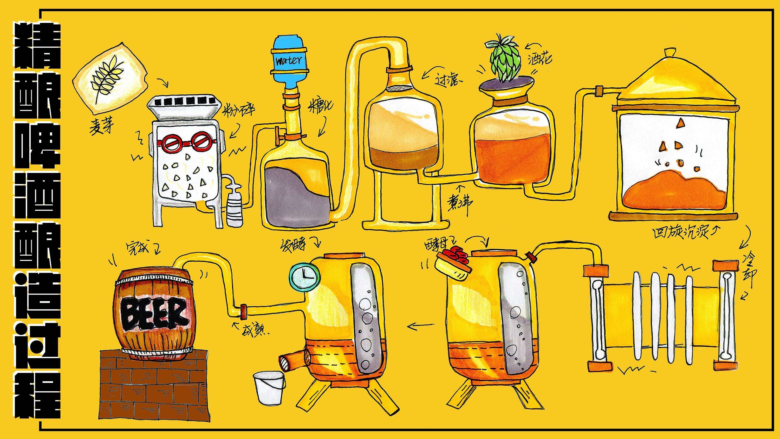 精釀<a href=http://www.taxrstly.com/ target=_blank class=infotextkey>啤酒設(shè)備</a>,啤酒廠(chǎng)設(shè)備,開(kāi)辦啤酒廠(chǎng),發(fā)酵