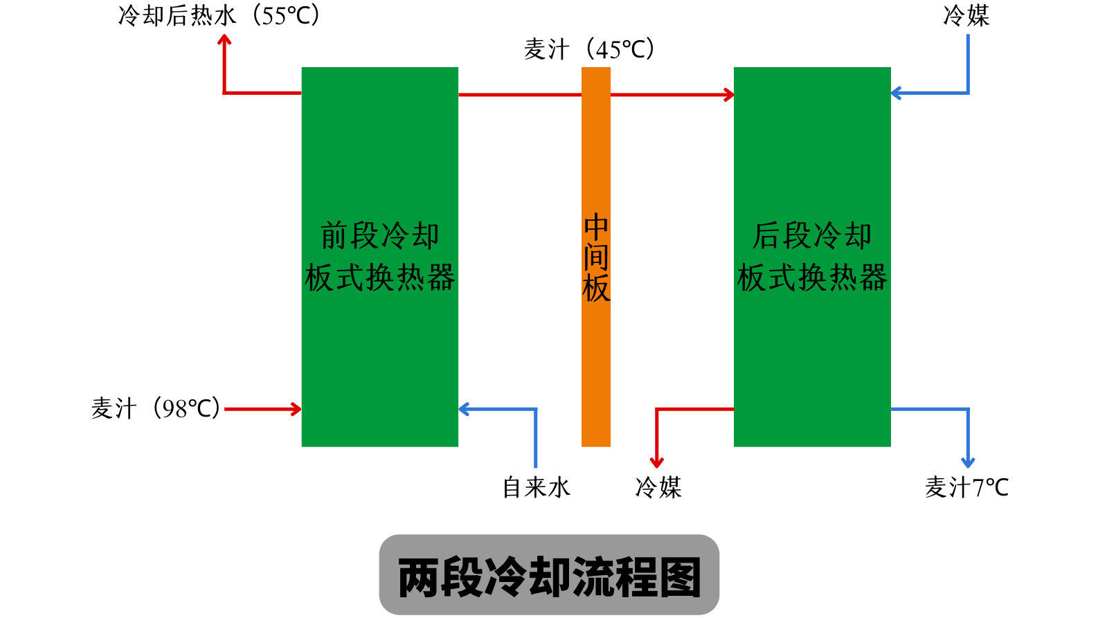 天泰<a href=http://www.taxrstly.com/ target=_blank class=infotextkey>啤酒設備</a> 兩段式冷卻板換工作原理 麥汁冷卻工藝流程圖